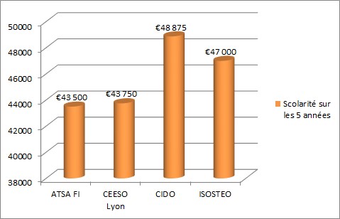 comparatif écoles ostéopathie ATSA FI, CEESO Lyon, CIDO, ISOSTEO